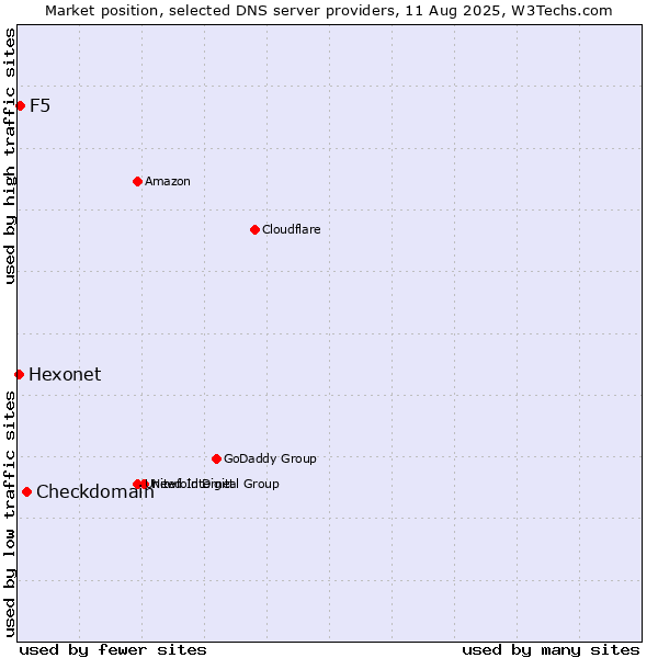 Market position of Checkdomain vs. F5 vs. Hexonet