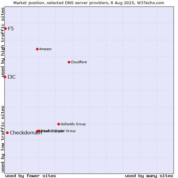 Market position of Checkdomain vs. F5 vs. I3C