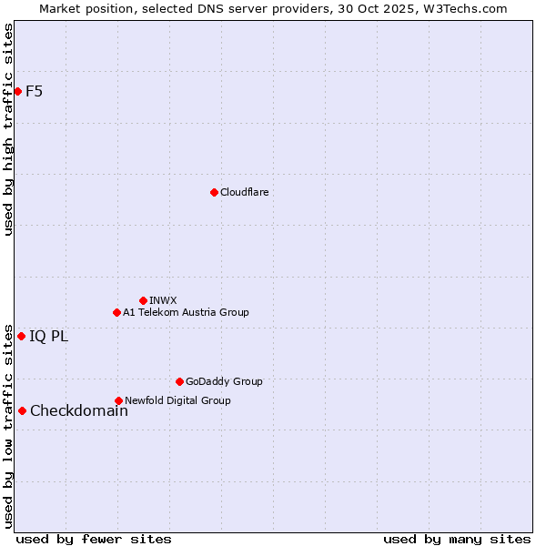 Market position of Checkdomain vs. IQ PL vs. F5