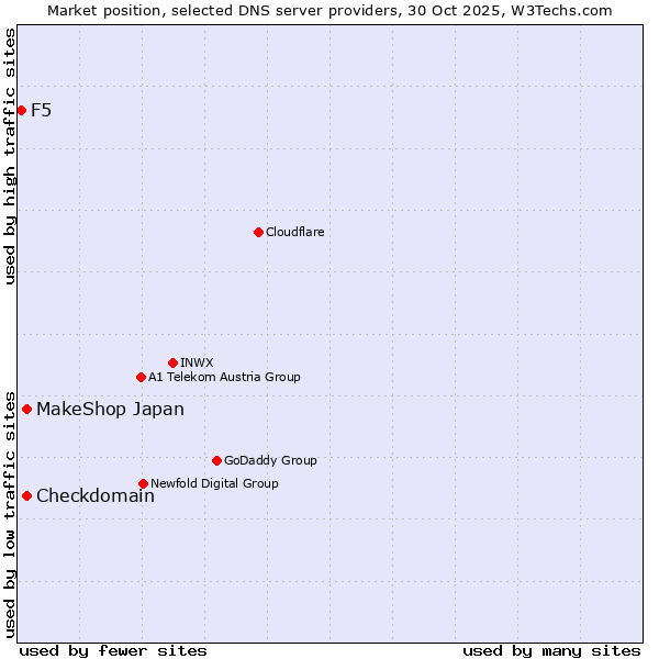 Market position of MakeShop Japan vs. Checkdomain vs. F5