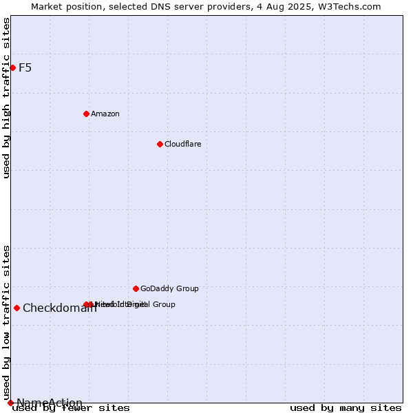 Market position of Checkdomain vs. F5 vs. NameAction