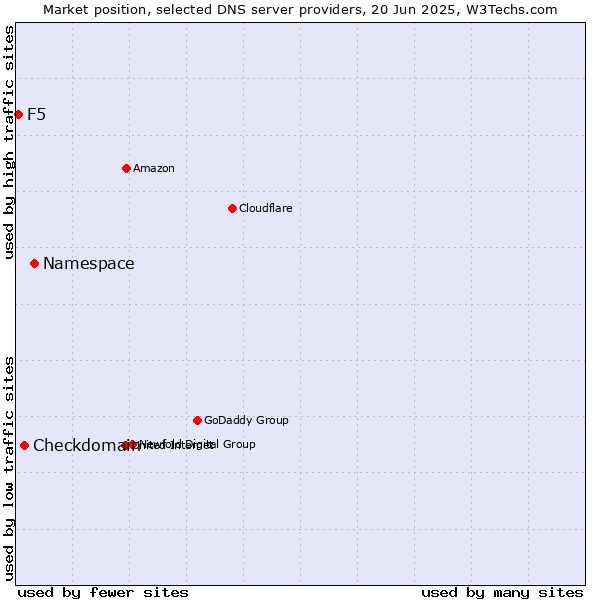 Market position of Namespace vs. Checkdomain vs. F5