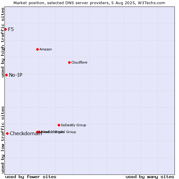 Market position of Checkdomain vs. No-IP vs. F5