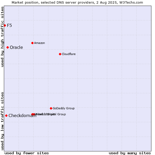 Market position of Oracle vs. Checkdomain vs. F5