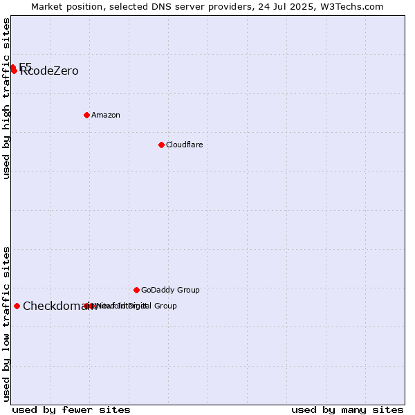 Market position of Checkdomain vs. RcodeZero vs. F5