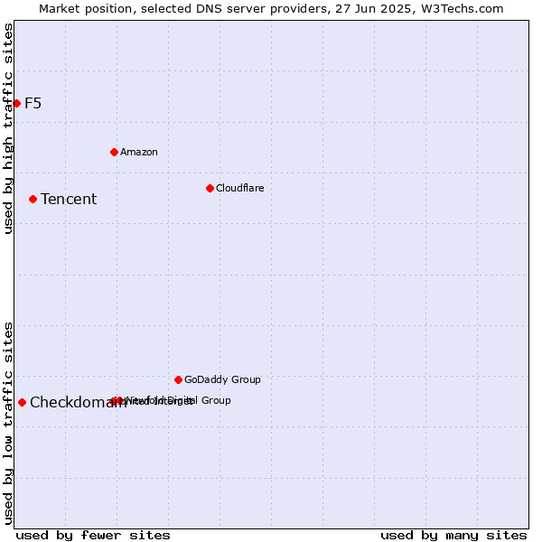 Market position of Tencent vs. Checkdomain vs. F5