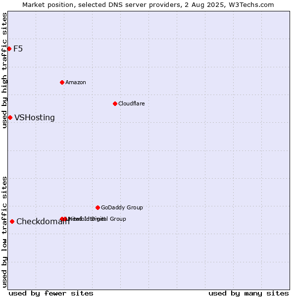 Market position of Checkdomain vs. VSHosting vs. F5