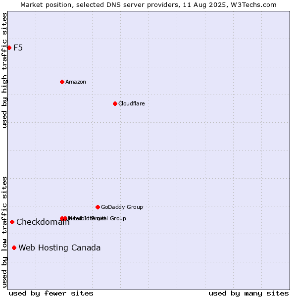 Market position of Web Hosting Canada vs. Checkdomain vs. F5
