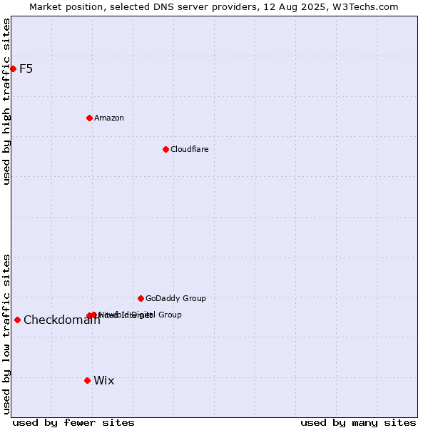 Market position of Wix vs. Checkdomain vs. F5