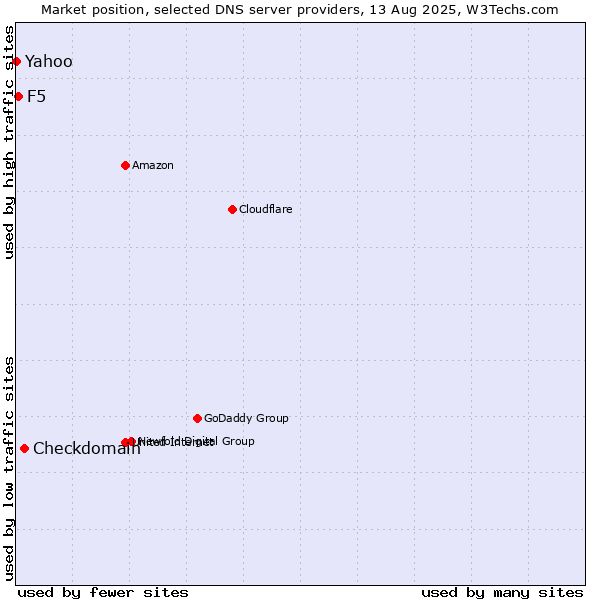 Market position of Checkdomain vs. F5 vs. Yahoo