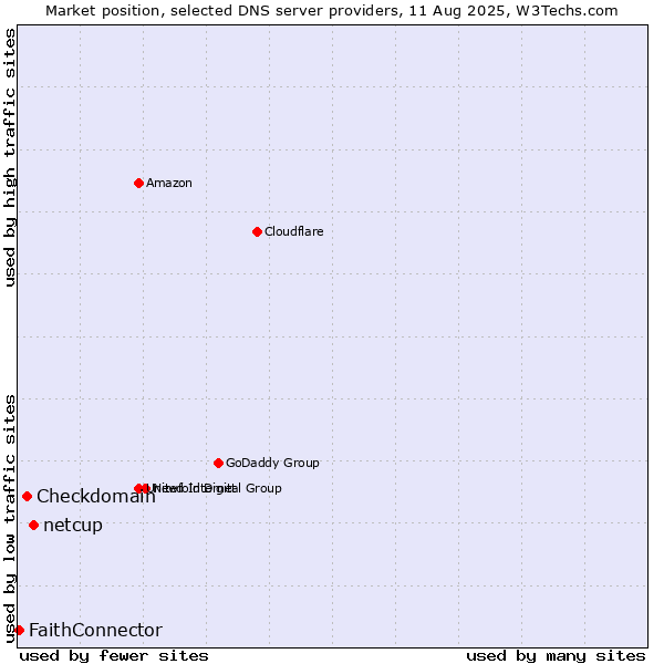 Market position of netcup vs. Checkdomain vs. FaithConnector