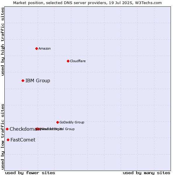 Market position of IBM Group vs. FastComet vs. Checkdomain