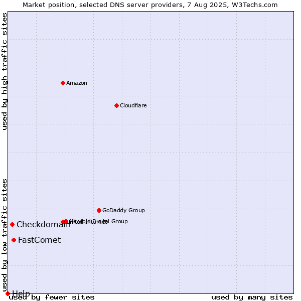 Market position of FastComet vs. Checkdomain vs. Help