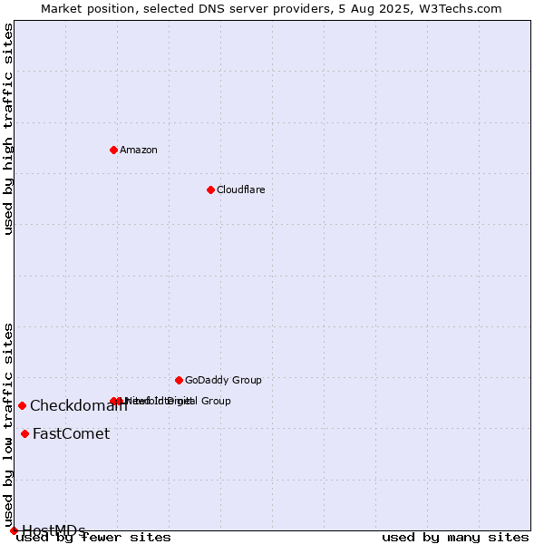 Market position of FastComet vs. Checkdomain vs. HostMDs