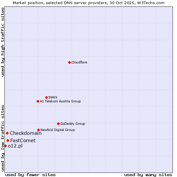 Market position of FastComet vs. Checkdomain vs. o12.pl