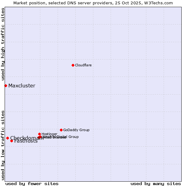 Market position of Fasthosts vs. Checkdomain vs. Maxcluster