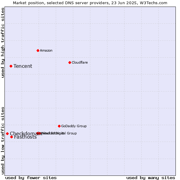 Market position of Fasthosts vs. Tencent vs. Checkdomain