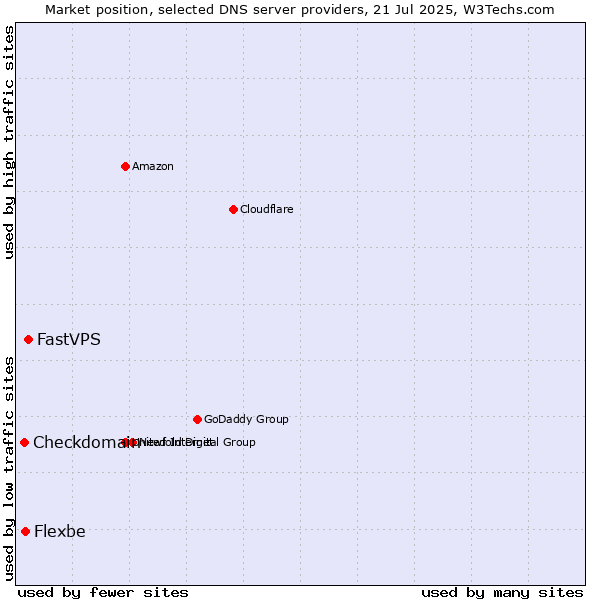 Market position of FastVPS vs. Flexbe vs. Checkdomain