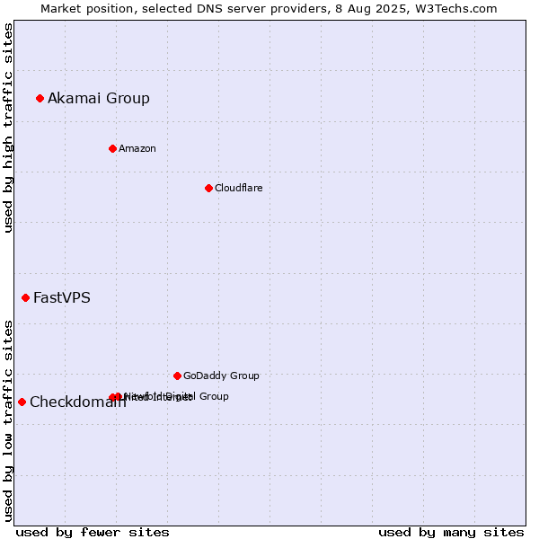 Market position of Akamai Group vs. FastVPS vs. Checkdomain