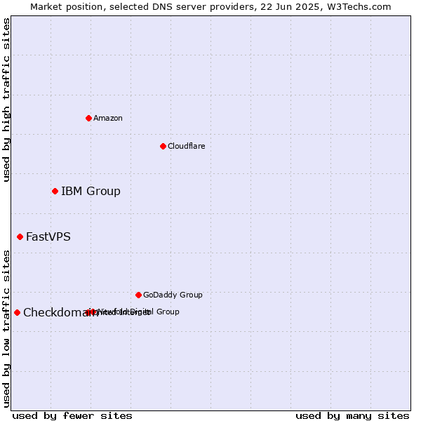 Market position of IBM Group vs. FastVPS vs. Checkdomain