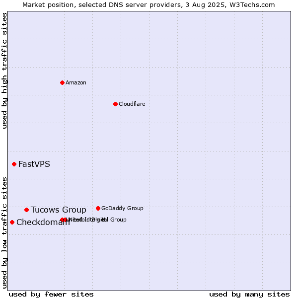 Market position of Tucows Group vs. FastVPS vs. Checkdomain