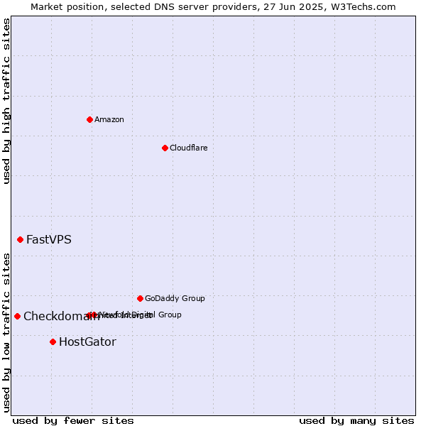 Market position of HostGator vs. FastVPS vs. Checkdomain