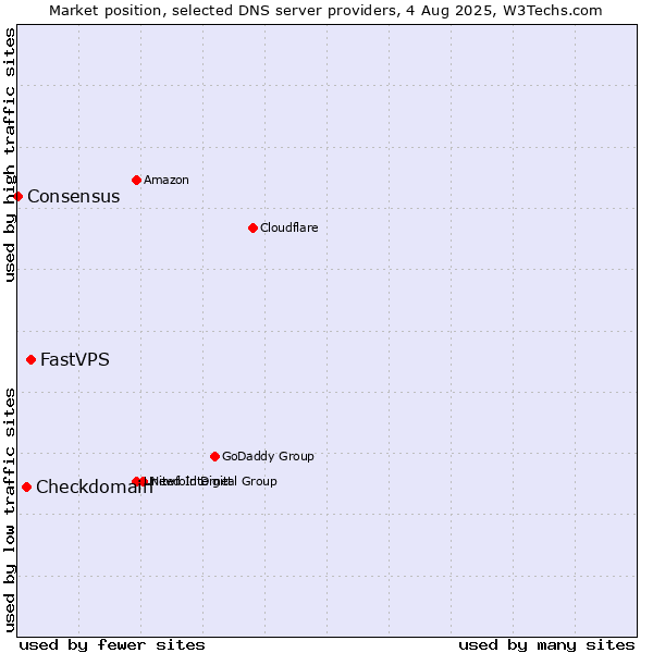 Market position of FastVPS vs. Checkdomain vs. Consensus