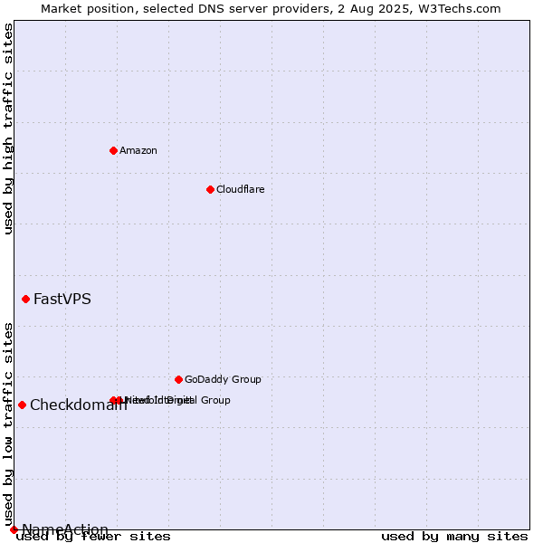Market position of FastVPS vs. Checkdomain vs. NameAction
