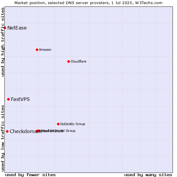 Market position of FastVPS vs. Checkdomain vs. NetEase