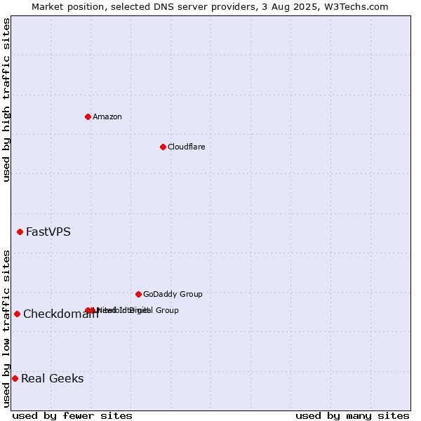 Market position of FastVPS vs. Checkdomain vs. Real Geeks