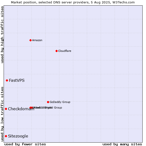 Market position of FastVPS vs. Checkdomain vs. Sitezoogle