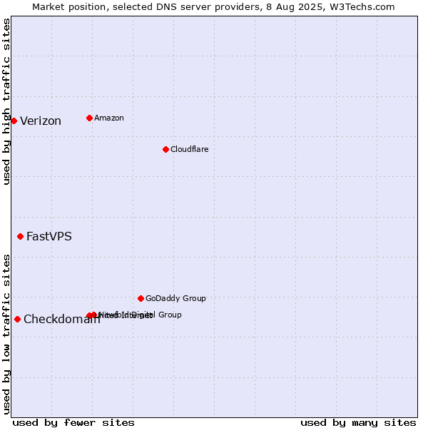 Market position of FastVPS vs. Checkdomain vs. Verizon