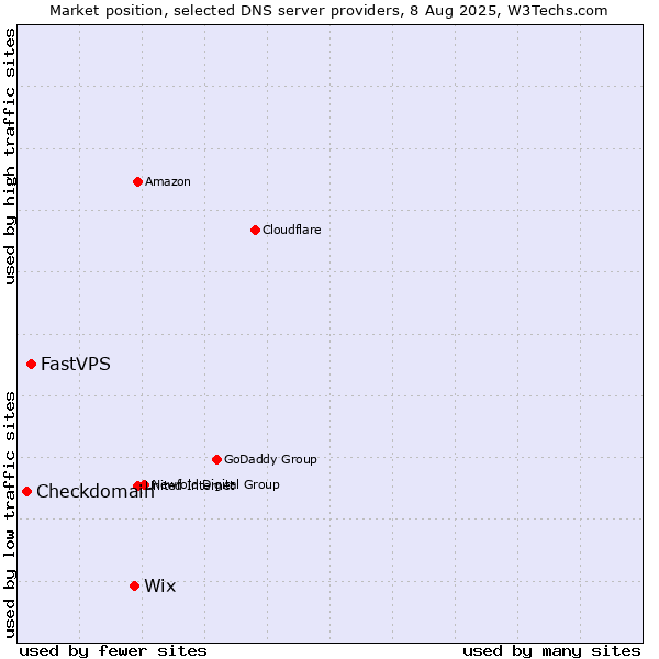 Market position of Wix vs. FastVPS vs. Checkdomain