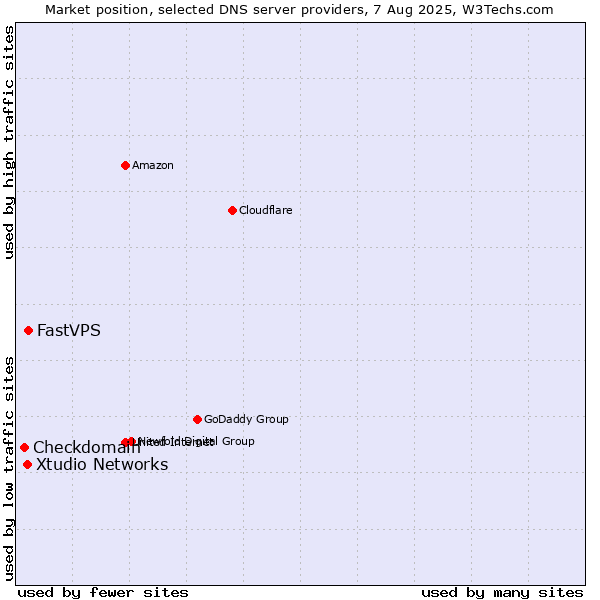 Market position of FastVPS vs. Xtudio Networks vs. Checkdomain