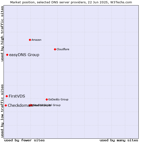 Market position of easyDNS Group vs. FirstVDS vs. Checkdomain