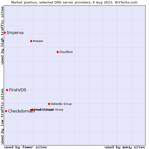Market position of FirstVDS vs. Checkdomain vs. Imperva