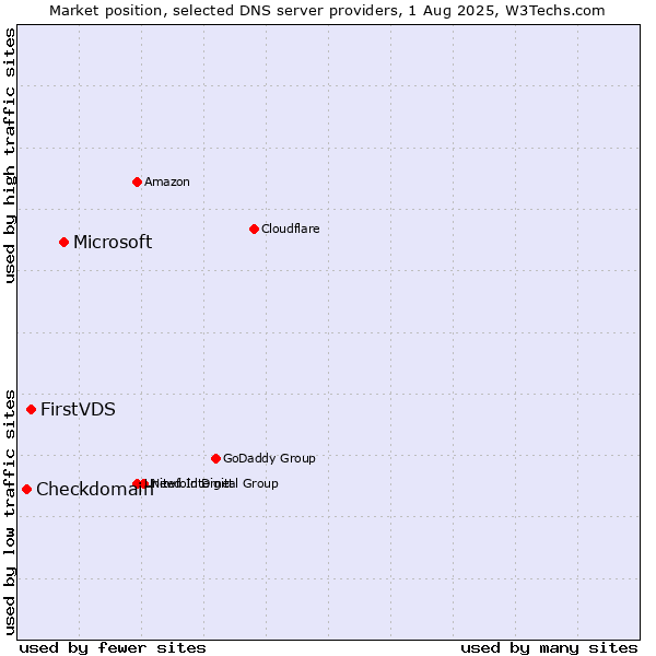 Market position of Microsoft vs. FirstVDS vs. Checkdomain