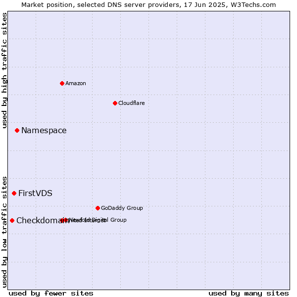 Market position of Namespace vs. FirstVDS vs. Checkdomain