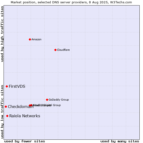 Market position of Raiola Networks vs. FirstVDS vs. Checkdomain