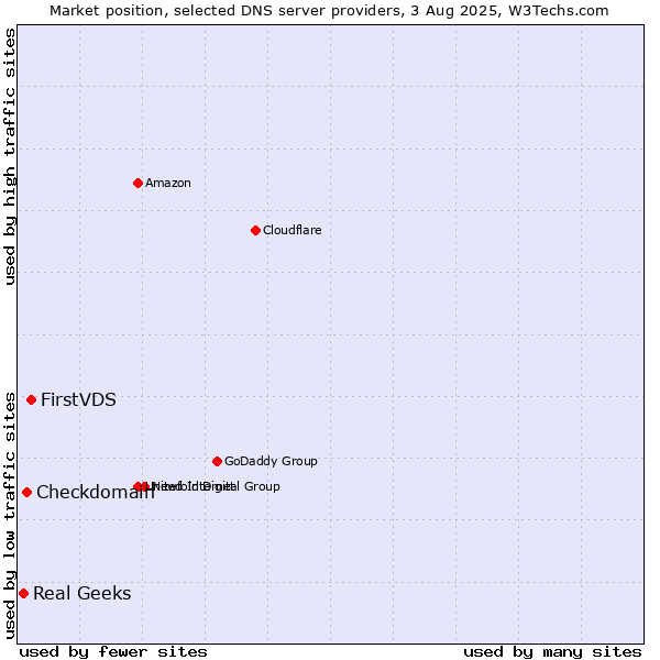 Market position of FirstVDS vs. Checkdomain vs. Real Geeks