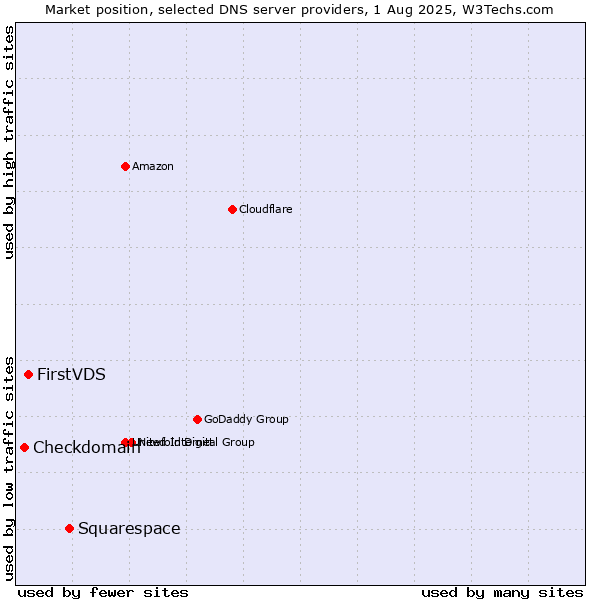 Market position of Squarespace vs. FirstVDS vs. Checkdomain