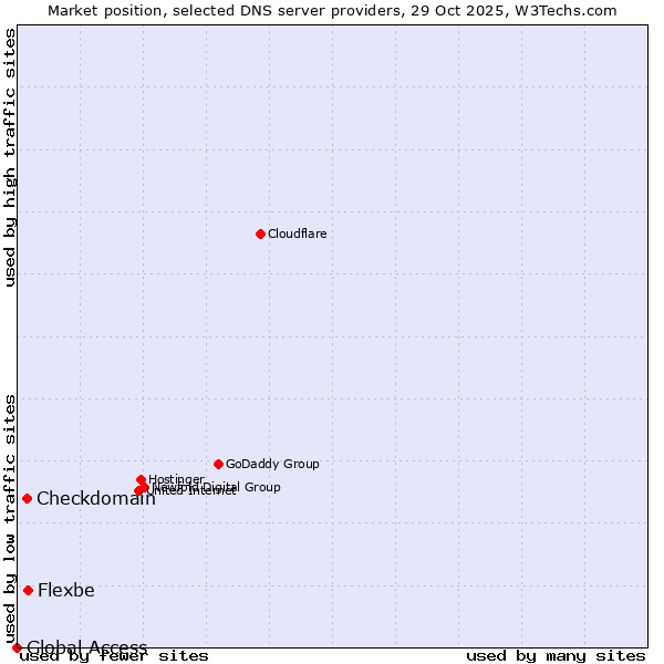 Market position of Flexbe vs. Checkdomain vs. Global Access