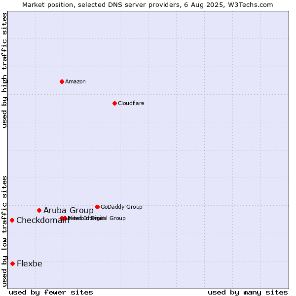 Market position of Aruba Group vs. Flexbe vs. Checkdomain