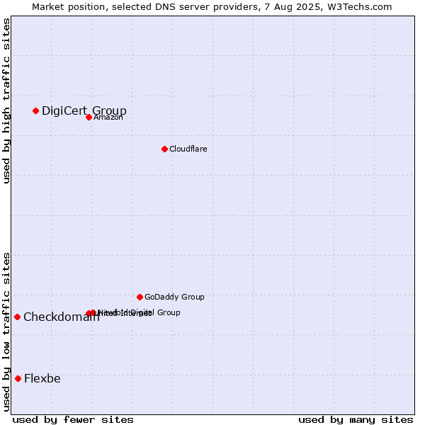 Market position of DigiCert Group vs. Flexbe vs. Checkdomain