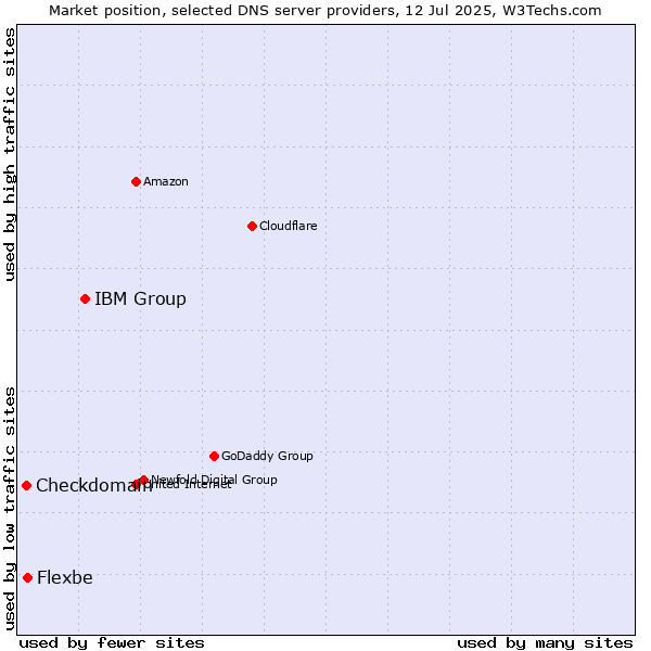 Market position of IBM Group vs. Flexbe vs. Checkdomain