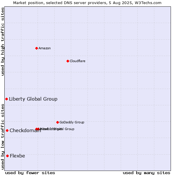 Market position of Flexbe vs. Checkdomain vs. Liberty Global Group