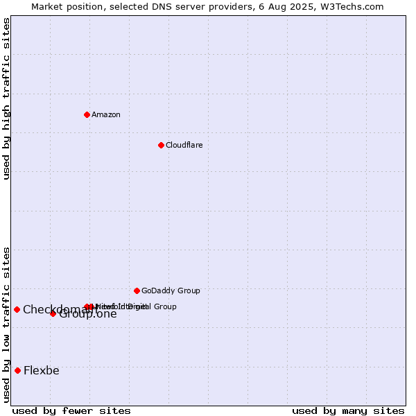 Market position of Group.one vs. Flexbe vs. Checkdomain