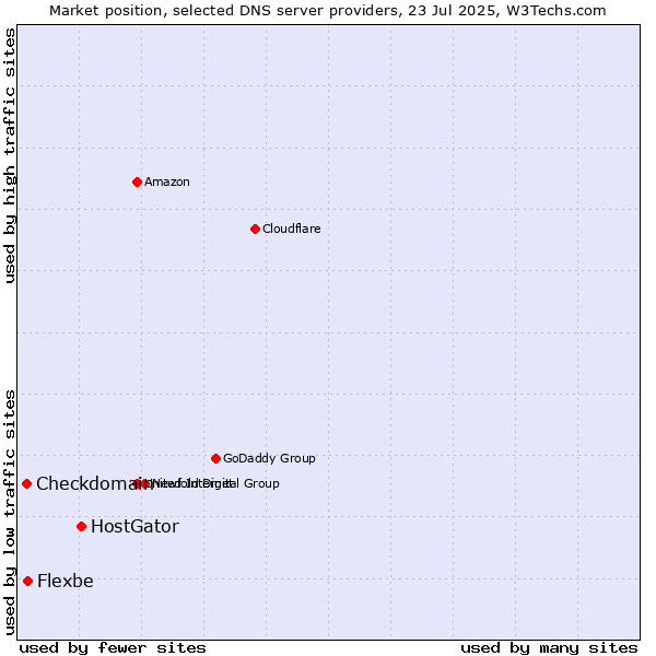 Market position of HostGator vs. Flexbe vs. Checkdomain