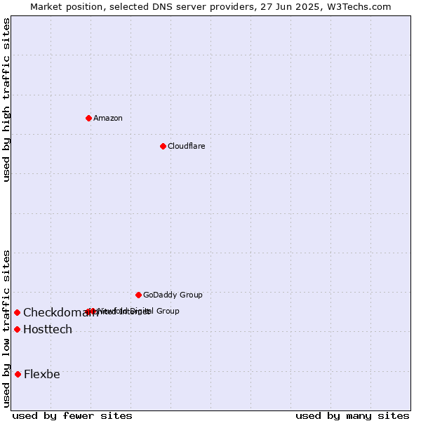 Market position of Flexbe vs. Hosttech vs. Checkdomain