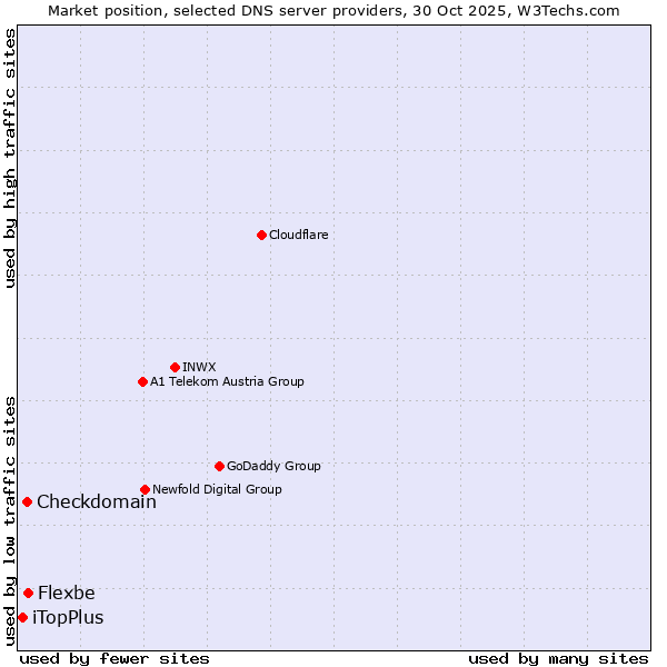 Market position of Flexbe vs. Checkdomain vs. iTopPlus